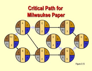 Critical Path for  Milwaukee Paper Figure 3.13 E 4 F 3 G 5 H 2 4 8 13 15 4 8 13 7 13 15 10 13 8 13 4 8 D 4 3 7 C 2 2 4 B 3 0 3 Start 0 0 0 A 2 2 0 4 2 8 4 2 0 4 1 0 0 