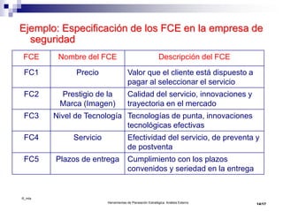 ©_mta
Herramientas de Planeación Estratégica. Análisis Externo
Ejemplo: Especificación de los FCE en la empresa de
seguridad
FCE Nombre del FCE Descripción del FCE
FC1 Precio Valor que el cliente está dispuesto a
pagar al seleccionar el servicio
FC2 Prestigio de la
Marca (Imagen)
Calidad del servicio, innovaciones y
trayectoria en el mercado
FC3 Nivel de Tecnología Tecnologías de punta, innovaciones
tecnológicas efectivas
FC4 Servicio Efectividad del servicio, de preventa y
de postventa
FC5 Plazos de entrega Cumplimiento con los plazos
convenidos y seriedad en la entrega
14/17
 
