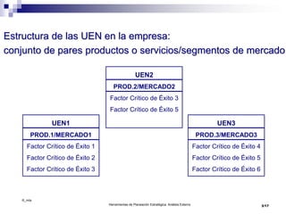 ©_mta
Herramientas de Planeación Estratégica. Análisis Externo 3/17
Estructura de las UEN en la empresa:
conjunto de pares productos o servicios/segmentos de mercado
UEN3
PROD.3/MERCADO3
Factor Crítico de Éxito 4
Factor Crítico de Éxito 5
Factor Crítico de Éxito 6
UEN2
PROD.2/MERCADO2
Factor Crítico de Éxito 3
Factor Crítico de Éxito 5
UEN1
PROD.1/MERCADO1
Factor Crítico de Éxito 1
Factor Crítico de Éxito 2
Factor Crítico de Éxito 3
 