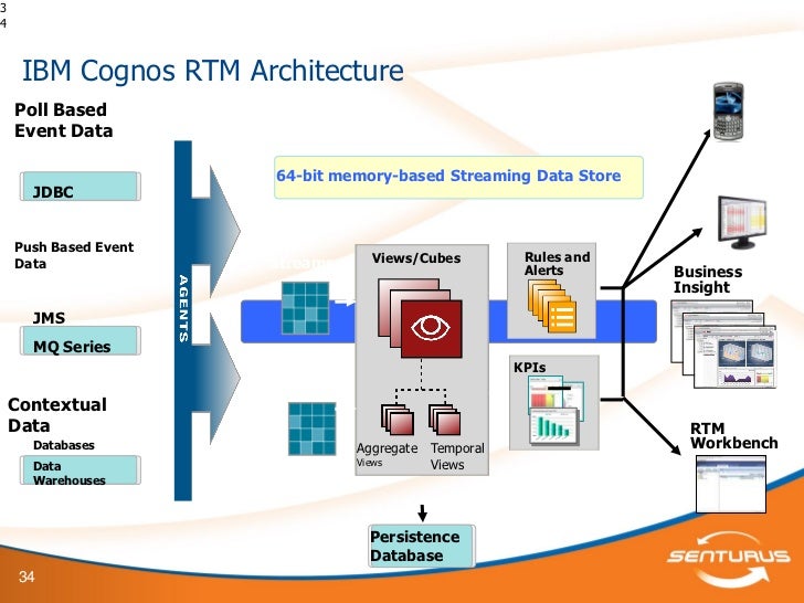 IBM Cognos 10 Under the Hood