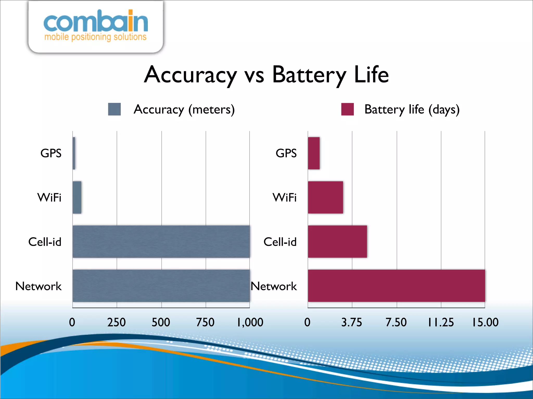 Accuracy vs Battery Life
                     Accuracy (meters)                             Battery life (days)


   GPS                                           GPS


   WiFi                                          WiFi


 Cell-id                                     Cell-id


Network                                    Network

           0   250     500     750       1,000          0   3.75       7.50    11.25     15.00
 