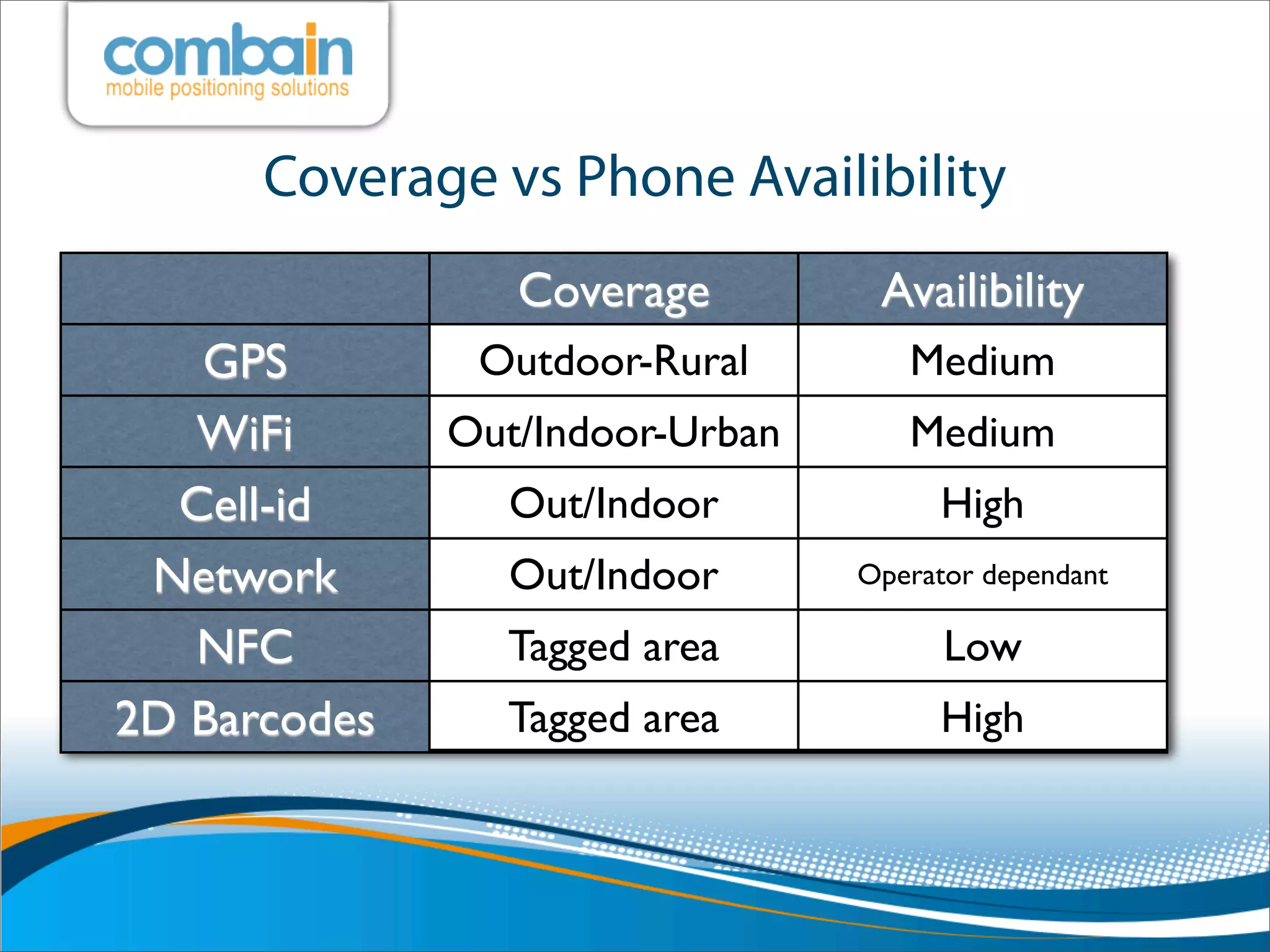 Coverage vs Phone Availibility
                 Coverage         Availibility
   GPS         Outdoor-Rural        Medium
   WiFi       Out/Indoor-Urban      Medium
  Cell-id       Out/Indoor            High
 Network        Out/Indoor       Operator dependant

   NFC          Tagged area            Low
2D Barcodes     Tagged area           High
 