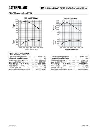 C11 ON-HIGHWAY DIESEL ENGINE—305 to 370 hp 
PERFORMANCE CURVES 
370 
 
hp (276 kW) 
1000 1200 1400 1600 1800 2000 2200 
Engine Speed rpm 
1450
 
1350
 
1250
 
1150
 
1050
 
950
 
850
 
750 
400 
350 
300 
250 
Torque 
lb-ft 
Power 
bhp 

 
PERFORMANCE DATA 
Operating Range (rpm) . . . . . . . . . . . . . 1200–2100 
Governed Speed — rpm . . . . . . . . . . . . . . . . . 2100 
Advertised hp (kW) . . . . . . . . . . . . . . . . . . 370 (276) 
Max hp @ (kW). . . . . . . . . . . . . . . . . . . . . . 385 (287) 
Peak Torque — lb-ft (N•m) . . . . . . . . . 1350 (1830) 
Peak Torque — rpm. . . . . . . . . . . . . . . . . . . . . . 1200 
Torque rise (%) . . . . . . . . . . . . . . . . . . . . . . . . . . . . 46 
Altitude Capability — ft (m). . . . . . . 10,000 (3048) 
370 hp (276 kW) 
1000 1200 1400 1600 1800 2000 2200 
Engine Speed rpm 
1550 
1450 
1350 
1250 
1150 
1050 
950 
850 
750 
400 
350 
300 
250 
Torque 
lb-ft 
Power 
bhp 
Operating Range (rpm) . . . . . . . . . . . . . 1200–2100 
Governed Speed — rpm . . . . . . . . . . . . . . . . . 2100 
Advertised hp (kW) . . . . . . . . . . . . . . . . . . 370 (276) 
Max hp @ (kW). . . . . . . . . . . . . . . . . . . . . . 385 (287) 
Peak Torque — lb-ft (N•m) . . . . . . . . . 1450 (1966) 
Peak Torque — rpm. . . . . . . . . . . . . . . . . . . . . . 1200 
Torque rise (%) . . . . . . . . . . . . . . . . . . . . . . . . . . . . 57 
Altitude Capability — ft (m). . . . . . . 10,000 (3048) 
LEHT4572-01 Page 2 of 3 
 