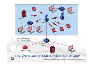 Comprehensive Overview of Wireless LAN Technology and IEEE 802.11 ...