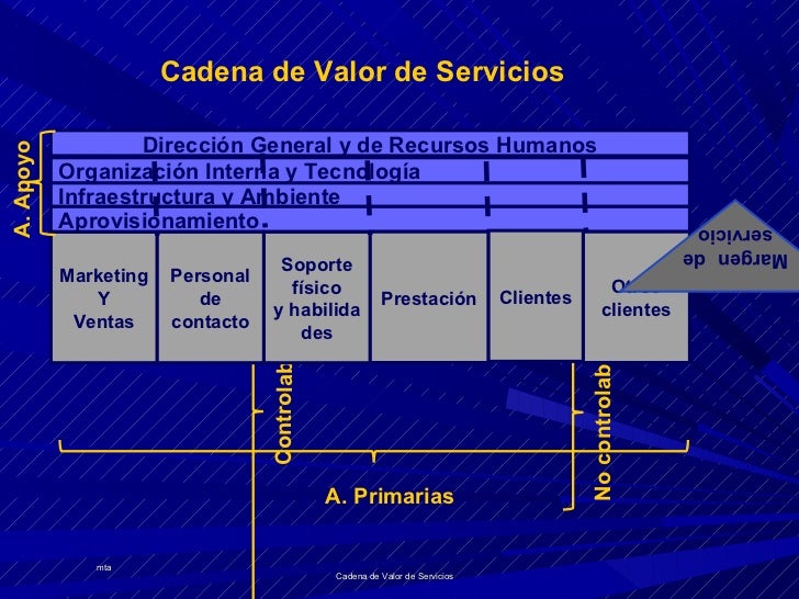 Cadena De Valor De Servicios Ejemplos