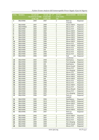 Failure Events Analysis Of Uninterruptible Power Supply (Ups) In Nigeria
www.ijesi.org 14 | P a g e
S/No MODEL YEAR OF
MANUFACTURE
(YM) YR
YEAR OF 1ST
FAILURE
(YFF) YR
MTTF=
(YM–YFF)
YR
DIAGNOSIS REMARKS
1 BK650MI 2005 2007 2 Bad o/p
Transfer
Repaired
2 BK650MI 2007 2009 2 Blown MOV Repaired
3 BK650MKI 2005 2006 1 Blown FET Repaired
4 BK650MI 2005 2006 1 Blown FET Repaired
5 BK650MI 2005 2007 2 Blown MOV Repaired
6 BK650MI 2005 2006 1 Blown MOV Repaired
7 BK650MI 2005 2006 1 Blown MOV Repaired
8 BK650MI 2005 2006 1 Blown MOV Repaired
9 BK650MI 2007 2008 2 Blown MOV Repaired
10 BK650MI 2005 2006 1 Blown MOV Repaired
11 BK650MI 2005 2006 1 Blown FET Repaired
12 BK650MI 2007 2009 2 Blown MOV Repaired
13 BK650MI 2007 2008 1 Blown FET Repaired
14 BK650MI 2005 200 1 Blown FET Repaired
15 BK650MI 2007 2009 2 Blown FET Repaired
16 BK650MI 2005 2006 1 Blown FET Repaired
17 BK650MI 2006 2009 3 Bad o/p
ransformer
Repaired
18 BK650MI 2005 2008 3 Bad battery Repaired
19 BK650MI 2005 2008 3 Not charging Repaired
20 BK650MI 2005 200 2 Bad battery Repaired
21 BK650MI 2005 2006 1 Blown board Repaired
22 BK650MI 2006 2007 1 Blown FET Repaired
23 BK650MI 2007 2009 2 Not charging Repaired
24 BK650MI 2008 2010 2 Blown FET Repaired
25 BK650MI 2009 2010 1 Blown MOV Repaired
26 BK650MI 2005 2006 1 Blown MOV Repaired
27 BK650MI 2005 200 1 Blown MOV Repaired
28 BK650MI 2005 2006 1 Blown FET Repaired
29 BK650MI 2005 2006 1 Blown FET Repaired
30 BK650MI 2005 2006 1 Blown MOV Repaired
31 BK650MI 2005 2007 2 Blown FET Repaired
32 BK650MI 2007 2008 1 Blown Board Repaired
33 BK650MI 2006 2008 2 Blown FET Repaired
34 BK650MI 2006 2007 1 Not charging Repaired
35 BK650MI 2006 2007 1 Bad o/p
transfer
Repaired
36 BK650MI 2005 2006 1 Bad Battery Repaired
37 BK650MI 2008 2010 2 Blown MOV Repaired
38 BK650MI 2008 2009 1 Blown MOV Repaired
39 BK650MI 2009 2010 1 Blown FET Repaired
40 BK650MI 2008 2009 1 Blown FET Repaired
41 BK650MI 2005 2006 1 Blown MOV Repaired
42 BK650MI 2005 2007 2 Bad o/p
transform
Repaired
43 BK650MI 2006 2007 1 Blown MOV Repaired
44 BK650MI 2005 2007 2 Blown FET Repaired
45 BK650MI 2007 2008 1 Blown FET Repaired
46 BK650MI 2008 2009 2 Not charging Repaired
47 BK650MI 2008 2009 1 Blown board Repaired
48 BK650MI 2008 2009 1 Blown FET Repaired
 
