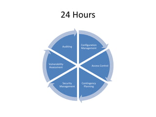 24 Hours
Configuration
Management
Access Control
Contingency
Planning
Security
Management
Vulnerability
Assessment
Auditing
 