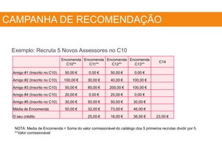 CAMPANHA DE RECOMENDAÇÃO
Exemplo: Recruta 5 Novos Assessores no C10
NOTA: Media de Encomenda = Soma do valor comissionável do catálogo dos 5 primeiros recrutas dividir por 5.
**Valor comissionável
Encomenda
C10**
Encomenda
C11**
Encomenda
C12**
Encomenda
C13**
C14
Amigo #1 (Inscrito no C10) 50,00 € 0,00 € 50,00 € 0,00 €
Amigo #2 (Inscrito no C10) 100,00 € 30,00 € 40,00 € 100,00 €
Amigo #3 (Inscrito no C10) 50,00 € 80,00 € 200,00 € 100,00 €
Amigo #4 (Inscrito no C10) 20,00 € 0,00 € 25,00 € 0,00 €
Amigo #5 (Inscrito no C10) 30,00 € 50,00 € 50,00 € 30,00 €
Média de Encomenda 50,00 € 32,00 € 73,00 € 46,00 €
O seu crédito 25,00 € 16,00 € 36,50 € 23,00 €
 