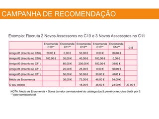 CAMPANHA DE RECOMENDAÇÃO
Exemplo: Recruta 2 Novos Assessores no C10 e 3 Novos Assessores no C11
NOTA: Media de Encomenda = Soma do valor comissionável do catálogo dos 5 primeiros recrutas dividir por 5.
**Valor comissionável
Encomenda
C10**
Encomenda
C11**
Encomenda
C12**
Encomenda
C13**
Encomenda
C14** C15
Amigo #1 (Inscrito no C10) 50,00 € 0,00 € 50,00 € 0,00 € 100,00 €
Amigo #2 (Inscrito no C10) 100,00 € 30,00 € 40,00 € 100,00 € 0,00 €
Amigo #3 (Inscrito no C11) 80,00 € 200,00 € 100,00 € 30,00 €
Amigo #4 (Inscrito no C11) 20,00 € 25,00 € 0,00 € 100,00 €
Amigo #5 (Inscrito no C11) 50,00 € 50,00 € 30,00 € 40,00 €
Média de Encomenda 36,00 € 73,00 € 46,00 € 54,00 €
O seu crédito 18,00 € 36,50 € 23,00 € 27,00 €
 
