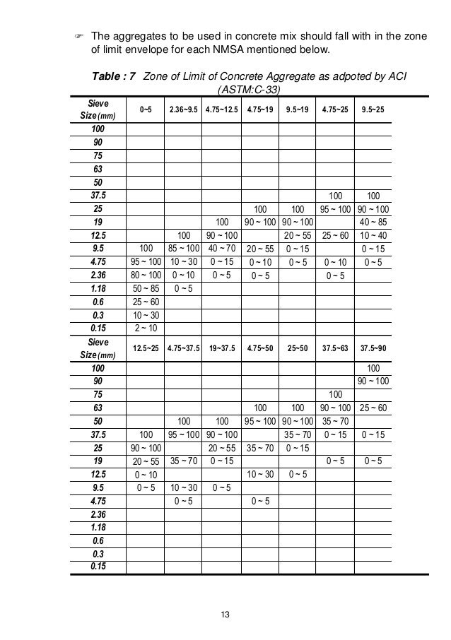 Concrete Mix Design Manual