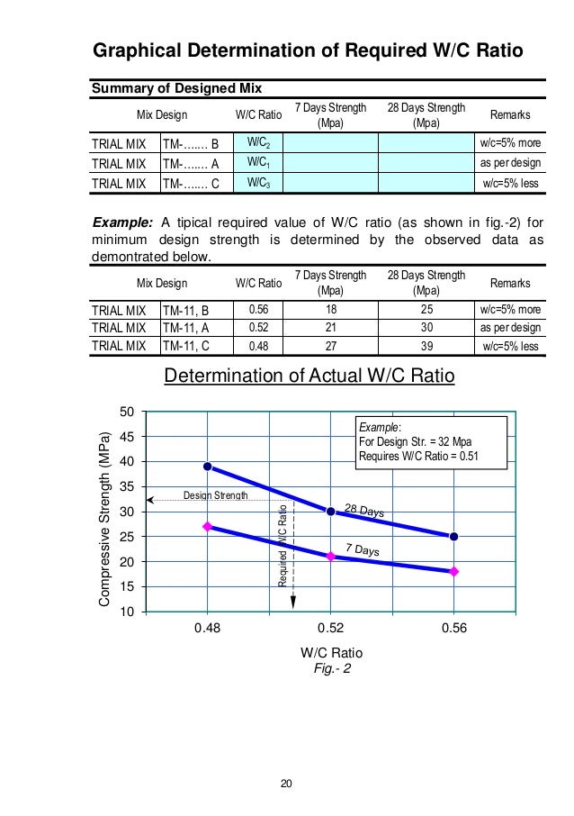 Concrete Mix Design Manual