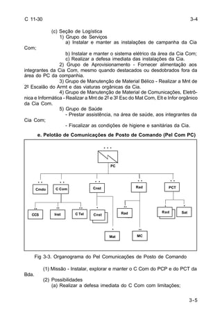 3-5 
C 11-30 
(c) Seção de Logística 
1) Grupo de Serviços 
a) Instalar e manter as instalações de campanha da Cia 
Com; 
b) Instalar e manter o sistema elétrico da área da Cia Com; 
c) Realizar a defesa imediata das instalações da Cia. 
2) Grupo de Aprovisionamento - Fornecer alimentação aos 
integrantes da Cia Com, mesmo quando destacados ou desdobrados fora da 
área do PC da companhia. 
3) Grupo de Manutenção de Material Bélico - Realizar a Mnt de 
2º Escalão do Armt e das viaturas orgânicas da Cia. 
4) Grupo de Manutenção de Material de Comunicações, Eletrô-nica 
e Informática - Realizar a Mnt de 2º e 3º Esc do Mat Com, Elt e Infor orgânico 
da Cia Com. 
5) Grupo de Saúde 
- Prestar assistência, na área de saúde, aos integrantes da 
Cia Com; 
- Fiscalizar as condições de higiene e sanitárias da Cia. 
e. Pelotão de Comunicações de Posto de Comando (Pel Com PC) 
Cnst Rad 
. 
. . 
. . 
Fig 3-3. Organograma do Pel Comunicações de Posto de Comando 
(1) Missão - Instalar, explorar e manter o C Com do PCP e do PCT da 
Bda. 
(2) Possibilidades 
(a) Realizar a defesa imediata do C Com com limitações; 
3-4 
.. .. 
Cnst 
Rad 
Rad 
Cmdo 
C Com 
PC 
.. 
Inst 
Mat 
Cnst 
. . 
.. 
RRaadd 
. . . 
MC 
C Tel 
. . 
PCT 
Rad Sat 
. . 
. 
CCS 
.. 
. 
. 
 