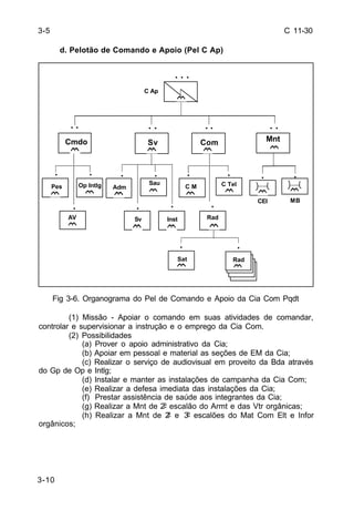 C 11-30 
3-5 
. . 
Cmdo 
. . 
Pes 
3-10 
d. Pelotão de Comando e Apoio (Pel C Ap) 
AV 
. . 
. . 
Mnt 
. . . . 
. . 
Inst Rad 
Fig 3-6. Organograma do Pel de Comando e Apoio da Cia Com Pqdt 
(1) Missão - Apoiar o comando em suas atividades de comandar, 
controlar e supervisionar a instrução e o emprego da Cia Com. 
(2) Possibilidades 
(a) Prover o apoio administrativo da Cia; 
(b) Apoiar em pessoal e material as seções de EM da Cia; 
(c) Realizar o serviço de audiovisual em proveito da Bda através 
do Gp de Op e Intlg; 
(d) Instalar e manter as instalações de campanha da Cia Com; 
(e) Realizar a defesa imediata das instalações da Cia; 
(f) Prestar assistência de saúde aos integrantes da Cia; 
(g) Realizar a Mnt de 2º escalão do Armt e das Vtr orgânicas; 
(h) Realizar a Mnt de 2º e 3º escalões do Mat Com Elt e Infor 
orgânicos; 
Op Intlg 
. . . . 
Sv Com 
Adm C M 
. 
C Ap 
. . . 
Sau C Tel 
CEI 
MB 
Sv 
Sat 
. 
. 
. 
Rad 
 
