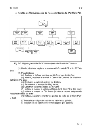 3-11 
C 11-30 
e. Pelotão de Comunicações de Posto de Comando (Pel Com PC) 
. . 
. . 
. . 
. . 
Rad 
. . 
Fig 3-7. Organograma do Pel Comunicações de Posto de Comando 
(1) Missão - Instalar, explorar e manter o C Com do PCP e do PCT da 
Bda. 
(2) Possibilidades 
(a) Realizar a defesa imediata do C Com com limitações; 
(b) Instalar, explorar e manter o Centro de Controle de Sistemas 
(CCS) do PC Bda; 
(c) Controlar o material sigiloso do C Com; 
(d) Estabelecer o serviço de Msg locais; 
(e) Construir os ramais locais do C Com; 
(f) Instalar e manter o sistema elétrico do C Com PC e Cia Com; 
(g) Instalar e manter os Cirt físicos (troncos e ramais longos) sob 
responsabilidade da Bda; 
(h) Instalar, explorar e manter os postos de rádio do C Com PCP 
e PCT; 
(i) Estabelecer a ligação solo-ar via rádio e/ou painéis; 
(j) Integrar-se ao sistema de comunicações por satélite; 
3-5 
Cnst 
(5) 
Rad 
Rad 
Cmdo 
C Com 
. 
CCS 
PC 
. 
Inst 
Rcs Loc Eletr 
Cnst 
Cnst 
Rad 
. . 
Sat 
Rad 
. 
. . 
. 
C Tel 
. . 
PCT 
Rad 
Sat 
. 
. 
Solo Ar 
Interface 
. . . 
 