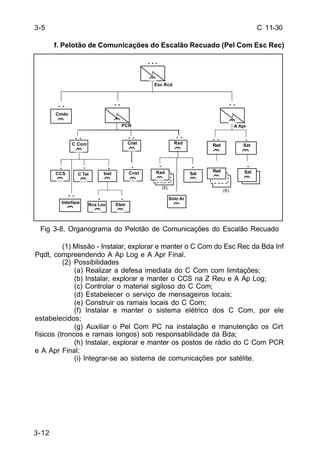 C 11-30 
3-12 
f. Pelotão de Comunicações do Escalão Recuado (Pel Com Esc Rec) 
Rad 
. . 
. . 
. . 
. . 
. . 
Rad 
Rad 
Fig 3-8. Organograma do Pelotão de Comunicações do Escalão Recuado 
(1) Missão - Instalar, explorar e manter o C Com do Esc Rec da Bda Inf 
Pqdt, compreendendo A Ap Log e A Apr Final. 
(2) Possibilidades 
(a) Realizar a defesa imediata do C Com com limitações; 
(b) Instalar, explorar e manter o CCS na Z Reu e A Ap Log; 
(c) Controlar o material sigiloso do C Com; 
(d) Estabelecer o serviço de mensageiros locais; 
(e) Construir os ramais locais do C Com; 
(f) Instalar e manter o sistema elétrico dos C Com, por ele 
estabelecidos; 
(g) Auxiliar o Pel Com PC na instalação e manutenção os Cirt 
físicos (troncos e ramais longos) sob responsabilidade da Bda; 
(h) Instalar, explorar e manter os postos de rádio do C Com PCR 
e A Apr Final; 
(i) Integrar-se ao sistema de comunicações por satélite. 
3-5 
Sat 
. 
. . 
. 
Sat 
(5) 
Cmdo 
C Com 
. . . 
. . . . 
. 
PCR 
Esc Rcd 
A Apr 
. 
Inst 
Rcs Loc Eletr 
Cnst 
Cnst 
Rad 
. 
Rad 
Rad 
Interface 
. 
C Tel 
. 
. 
Sat 
(6) 
Rad 
.Rad 
. . 
CCS 
Solo Ar 
 