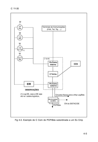 Circuitos físicos para a AAp Log/Bda 
4-5 
C 11-30 
EIR 
Terminais de Comunicações 
(FAX, Tel, Tlp, ...) 
C Tel Mv 
Pa Comu 
Interno 
C Tel Au 
Pa Comu 
externo 
Nós de acesso 
( Cj MCR ) 
CCS 
CN do SISTAC/DE 
PCP/Bda 
OBSERVAÇÕES 
W 
OP 
Bda 
W 
Log 
Bda 
W 
Log 
Ex Cmp 
W 
(1) 
Alarme 
Bda 
(1) Log DE, caso a DE seja 
elo na cadeia logística ; 
Fig 4-3. Exemplo de C Com de PCP/Bda subordinada a um Ex Cmp 
 
