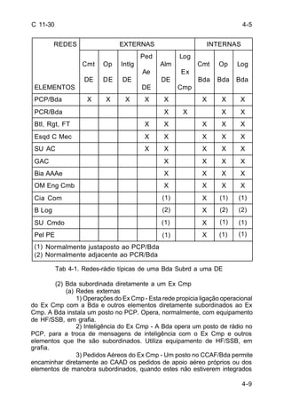 4-5 
Log 
Bda 
PCP/Bda X X X X X X X X 
PCR/Bda X X X X 
Btl, Rgt, FT X X X X X 
Esqd C Mec X X X X X 
SU AC X X X X X 
GAC X X X X 
Bia AAAe X X X X 
OM Eng Cmb X X X X 
Cia Com X 
B Log X 
SU Cmdo X 
Pel PE X 
(1) (1) 
(2) (2) (2) 
(1) (1) 
(1) (1) 
4-9 
C 11-30 
REDES EXTERNAS INTERNAS 
ELEMENTOS 
Cmt 
DE 
Op 
DE 
Intlg 
DE 
Ped 
Ae 
DE 
Alm 
DE 
Log 
Ex 
Cmp 
Cmt 
Bda 
Op 
Bda 
Normalmente justaposto ao PCP/Bda 
Normalmente adjacente ao PCR/Bda 
(1) 
(1) 
(1) 
Tab 4-1. Redes-rádio típicas de uma Bda Subrd a uma DE 
(2) Bda subordinada diretamente a um Ex Cmp 
(a) Redes externas 
1) Operações do Ex Cmp - Esta rede propicia ligação operacional 
(1) 
(2) 
do Ex Cmp com a Bda e outros elementos diretamente subordinados ao Ex 
Cmp. A Bda instala um posto no PCP. Opera, normalmente, com equipamento 
de HF/SSB, em grafia. 
2) Inteligência do Ex Cmp - A Bda opera um posto de rádio no 
PCP, para a troca de mensagens de inteligência com o Ex Cmp e outros 
elementos que lhe são subordinados. Utiliza equipamento de HF/SSB, em 
grafia. 
3) Pedidos Aéreos do Ex Cmp - Um posto no CCAF/Bda permite 
encaminhar diretamente ao CAAD os pedidos de apoio aéreo próprios ou dos 
elementos de manobra subordinados, quando estes não estiverem integrados 
 