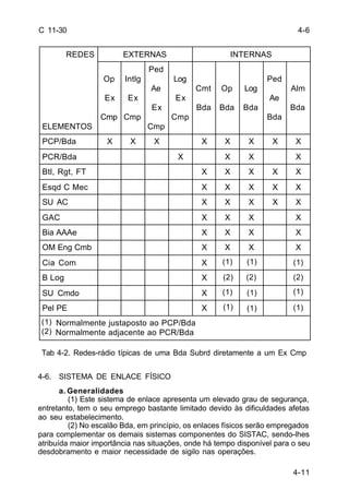 4-6 
Alm 
Bda 
PCP/Bda X X X X X X X X 
PCR/Bda X X X X 
Btl, Rgt, FT X X X X X 
Esqd C Mec X X X X X 
SU AC X X X X X 
GAC X X X X 
Bia AAAe X X X X 
OM Eng Cmb X X X X 
Cia Com X 
B Log X 
SU Cmdo X 
Pel PE X 
(1) (1) (1) 
(2) (2) (2) 
(1) 
(1) 
4-11 
C 11-30 
REDES EXTERNAS INTERNAS 
ELEMENTOS 
Op 
Ex 
Cmp 
Intlg 
Ex 
Cmp 
Ped 
Ae 
Ex 
Cmp 
Log 
Ex 
Cmp 
Cmt 
Bda 
Op 
Bda 
Log 
Bda 
Ped 
Ae 
Bda 
Normalmente justaposto ao PCP/Bda 
(1) 
( 2 ) Normalmente adjacente ao PCR/Bda 
(1) 
(1) 
(1) 
(1) 
Tab 4-2. Redes-rádio típicas de uma Bda Subrd diretamente a um Ex Cmp 
4-6. SISTEMA DE ENLACE FÍSICO 
a. Generalidades 
(1) Este sistema de enlace apresenta um elevado grau de segurança, 
entretanto, tem o seu emprego bastante limitado devido às dificuldades afetas 
ao seu estabelecimento. 
(2) No escalão Bda, em princípio, os enlaces físicos serão empregados 
para complementar os demais sistemas componentes do SISTAC, sendo-lhes 
atribuída maior importância nas situações, onde há tempo disponível para o seu 
desdobramento e maior necessidade de sigilo nas operações. 
 