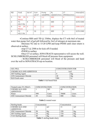 NO Fluid Vol m3 Cum
vol m3
Pump
rate(BPM)
N2
rate(SCF/min)
CT
SPEED(m/min)
Interval(m)
1 TW 2%
NH4CL
4 4 1.2 600 4 3340-3270
2 TC
HCL7.5%
4 8 1.2 600 4 3270-3340
6 TW 2%
NH4CL
4 12 1.2 600 4 3340-3270
4 TC
HCL7.5%
4 16 1.2 600 4 3270-3340
-Continue RIH until TD @ 3360m, displace the CT with 4m3 of treated
water then pump 2m3 of gel pill followed by 2m3 of nitrogen at maximum rate.
-Decrease N2 rate to 15-20 LPM and keep POOH until clear return is
observed at surface.
-stop CT @ 2500 m for kick off if needed.
-POOH to surface
-Once CT at surface, SONATRACH representative will secure the well.
SCHLUMBERGER personnel will bleed off pressure from equipment.
- SCHLUMBERGER personnel will bleed of the pressure and hand
over the well to SONATRACH rep on location.
GEL PILL CONCENTRATION FOR
CHEMICALS AND ADDITIVES 1m3
J457 Gelling Agent 4 Kg
J258 Ammonium Chloride 20 Kg
H2O Fresh water 980 Lt
Table 1: Gel based fluid
Treated water 2% NH4CL CONCENTRATION CONCENTRATION
CHEMICALS AND
ADDITIVES
1 M3 40 M3
Water 990 Liters 39600 Liters
J285 Ammonium Chloride 20 Liters 800 liters
Table 2: treated water
Sterling beads Concentration Concentration
CHEMICALS AND
ADDITIVES
1 m3 11 m3
J285 Ammonium Chloride 20 Kg 220 Kg
J457 Gelling Agent 10 Kg 110 Kg
T163 Sterling beads 40 Kg 440 Kg
Table 3: sterling beads slurry
 