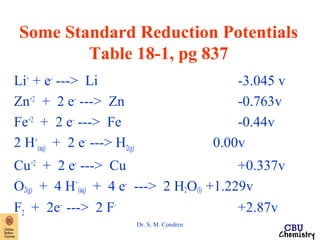 Some Standard Reduction Potentials 
Table 18-1, pg 837 
Li+ + e- ---> Li -3.045 v 
Zn+2 + 2 e- ---> Zn -0.763v 
Fe+2 + 2 e- ---> Fe -0.44v 
2 H+ 
(aq) + 2 e- ---> H2(g) 0.00v 
Cu+2 + 2 e- ---> Cu +0.337v 
O2(g) + 4 H+ 
(aq) + 4 e- ---> 2 H2O(l) +1.229v 
F2 + 2e- ---> 2 F- +2.87v 
Dr. S. M. Condren 
 