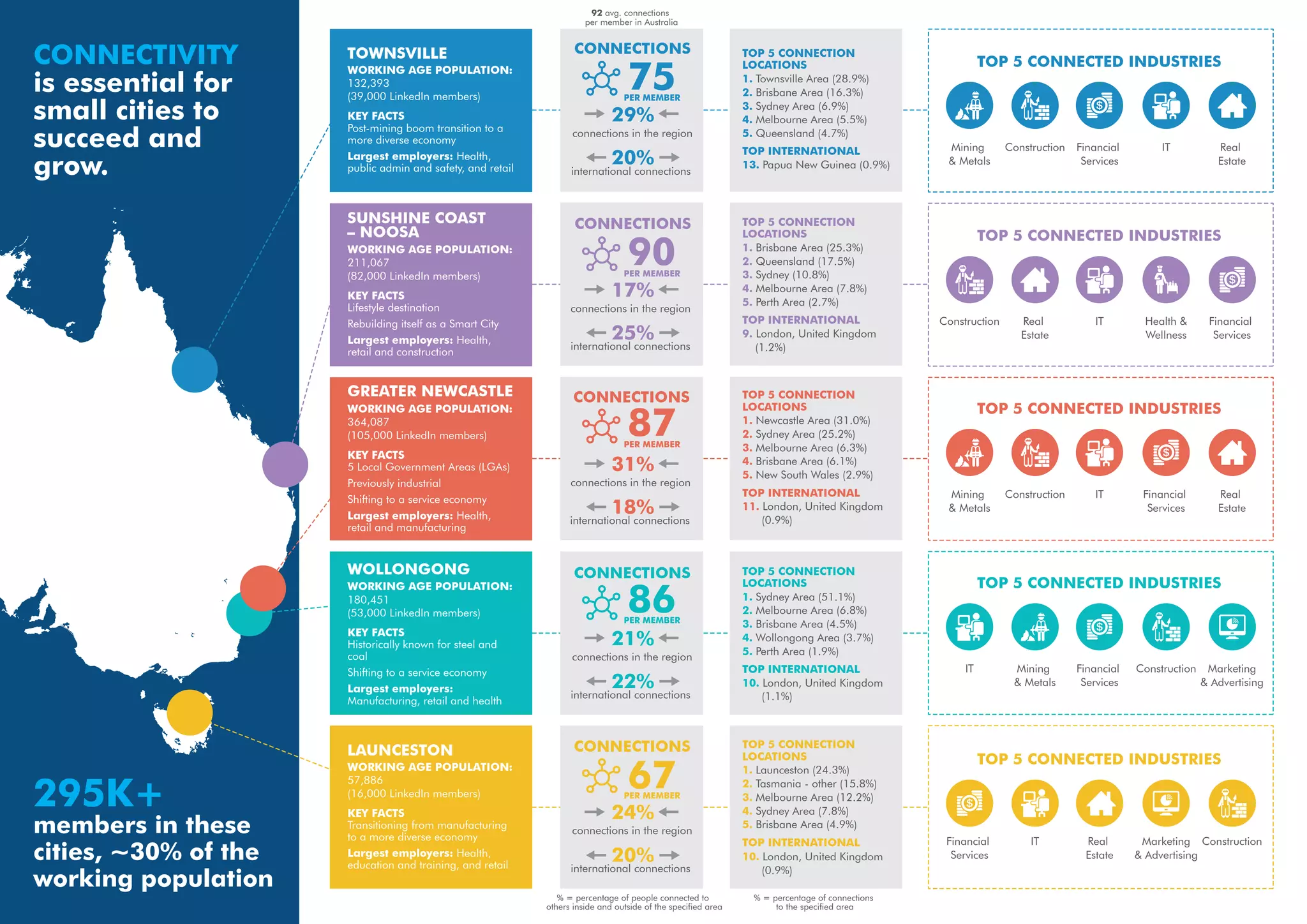 TOWNSVILLE
SUNSHINE COAST
– NOOSA
GREATER NEWCASTLE
WOLLONGONG
LAUNCESTON
CONNECTIVITY
is essential for
small cities to
succeed and
grow.
295K+
members in these
cities, ~30% of the
working population
WORKING AGE POPULATION:
132,393
(39,000 LinkedIn members)
KEY FACTS
Post-mining boom transition to a
more diverse economy
Largest employers: Health,
public admin and safety, and retail
WORKING AGE POPULATION:
211,067
(82,000 LinkedIn members)
KEY FACTS
Lifestyle destination
Rebuilding itself as a Smart City
Largest employers: Health,
retail and construction
WORKING AGE POPULATION:
364,087
(105,000 LinkedIn members)
KEY FACTS
5 Local Government Areas (LGAs)
Previously industrial
Shifting to a service economy
Largest employers: Health,
retail and manufacturing
WORKING AGE POPULATION:
180,451
(53,000 LinkedIn members)
KEY FACTS
Historically known for steel and
coal
Shifting to a service economy
Largest employers:
Manufacturing, retail and health
WORKING AGE POPULATION:
57,886
(16,000 LinkedIn members)
KEY FACTS
Transitioning from manufacturing
to a more diverse economy
Largest employers: Health,
education and training, and retail
92 avg. connections
per member in Australia
% = percentage of connections
to the specified area
% = percentage of people connected to
others inside and outside of the specified area
29%
connections in the region
20%
international connections
CONNECTIONS
CONNECTIONS
17%
connections in the region
25%
international connections
connections in the region
CONNECTIONS
31%
18%
international connections
CONNECTIONS
21%
connections in the region
22%
international connections
CONNECTIONS
75
90
87
86
67
24%
connections in the region
20%
international connections
TOP 5 CONNECTION
LOCATIONS
1. Townsville Area (28.9%)
2. Brisbane Area (16.3%)
3. Sydney Area (6.9%)
4. Melbourne Area (5.5%)
5. Queensland (4.7%)
TOP INTERNATIONAL
13. Papua New Guinea (0.9%)
TOP 5 CONNECTION
LOCATIONS
1. Brisbane Area (25.3%)
2. Queensland (17.5%)
3. Sydney (10.8%)
4. Melbourne Area (7.8%)
5. Perth Area (2.7%)
TOP INTERNATIONAL
9. London, United Kingdom
(1.2%)
TOP 5 CONNECTION
LOCATIONS
1. Newcastle Area (31.0%)
2. Sydney Area (25.2%)
3. Melbourne Area (6.3%)
4. Brisbane Area (6.1%)
5. New South Wales (2.9%)
TOP INTERNATIONAL
11. London, United Kingdom
(0.9%)
TOP 5 CONNECTION
LOCATIONS
1. Sydney Area (51.1%)
2. Melbourne Area (6.8%)
3. Brisbane Area (4.5%)
4. Wollongong Area (3.7%)
5. Perth Area (1.9%)
TOP INTERNATIONAL
10. London, United Kingdom
(1.1%)
TOP 5 CONNECTION
LOCATIONS
1. Launceston (24.3%)
2. Tasmania - other (15.8%)
3. Melbourne Area (12.2%)
4. Sydney Area (7.8%)
5. Brisbane Area (4.9%)
TOP INTERNATIONAL
10. London, United Kingdom
(0.9%)
TOP 5 CONNECTED INDUSTRIES
Mining
& Metals
Construction Financial
Services
IT Real
Estate
IT
TOP 5 CONNECTED INDUSTRIES
Mining
& Metals
Construction Financial
Services
Real
Estate
Financial
Services
TOP 5 CONNECTED INDUSTRIES
Construction ITReal
Estate
Health &
Wellness
TOP 5 CONNECTED INDUSTRIES
ConstructionFinancial
Services
Marketing
& Advertising
Mining
& Metals
IT
Marketing
& Advertising
TOP 5 CONNECTED INDUSTRIES
ConstructionFinancial
Services
IT Real
Estate
PER MEMBER
PER MEMBER
PER MEMBER
PER MEMBER
PER MEMBER
 