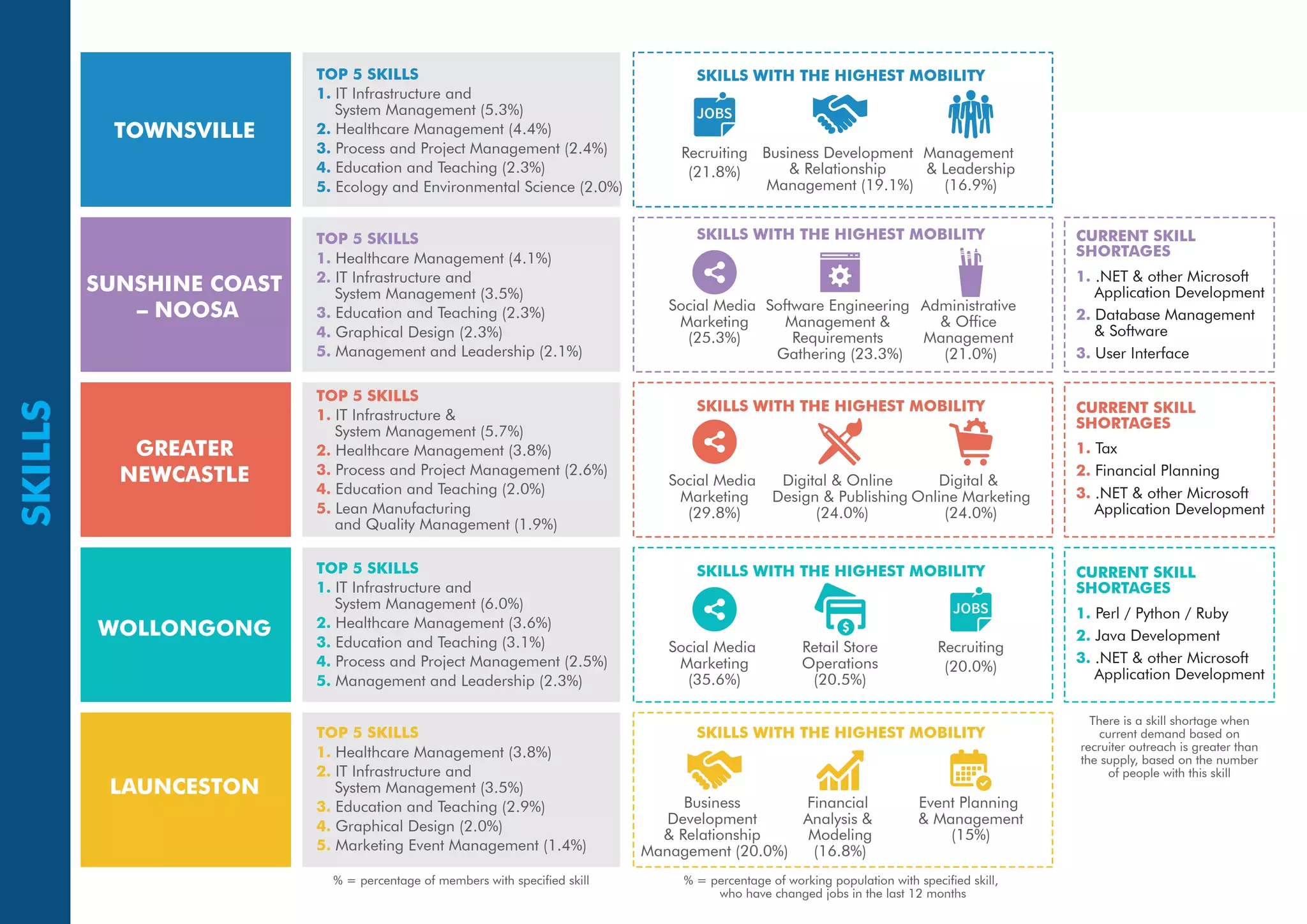 TOWNSVILLE
SUNSHINE COAST
– NOOSA
GREATER
NEWCASTLE
WOLLONGONG
LAUNCESTON
TOP 5 SKILLS
1. IT Infrastructure and
System Management (5.3%)
2. Healthcare Management (4.4%)
3. Process and Project Management (2.4%)
4. Education and Teaching (2.3%)
5. Ecology and Environmental Science (2.0%)
TOP 5 SKILLS
1. Healthcare Management (4.1%)
2. IT Infrastructure and
System Management (3.5%)
3. Education and Teaching (2.3%)
4. Graphical Design (2.3%)
5. Management and Leadership (2.1%)
CURRENT SKILL
SHORTAGES
TOP 5 SKILLS
1. IT Infrastructure &
System Management (5.7%)
2. Healthcare Management (3.8%)
3. Process and Project Management (2.6%)
4. Education and Teaching (2.0%)
5. Lean Manufacturing
and Quality Management (1.9%)
TOP 5 SKILLS
1. IT Infrastructure and
System Management (6.0%)
2. Healthcare Management (3.6%)
3. Education and Teaching (3.1%)
4. Process and Project Management (2.5%)
5. Management and Leadership (2.3%)
TOP 5 SKILLS
1. Healthcare Management (3.8%)
2. IT Infrastructure and
System Management (3.5%)
3. Education and Teaching (2.9%)
4. Graphical Design (2.0%)
5. Marketing Event Management (1.4%)
SKILLS WITH THE HIGHEST MOBILITY
SKILLS WITH THE HIGHEST MOBILITY
SKILLS WITH THE HIGHEST MOBILITY
SKILLS WITH THE HIGHEST MOBILITY
SKILLS WITH THE HIGHEST MOBILITY
Recruiting
(21.8%)
Recruiting
(20.0%)
Business Development
& Relationship
Management (19.1%)
Management
& Leadership
(16.9%)
Social Media
Marketing
(25.3%)
Software Engineering
Management &
Requirements
Gathering (23.3%)
Administrative
& Office
Management
(21.0%)
Social Media
Marketing
(29.8%)
Social Media
Marketing
(35.6%)
Digital & Online
Design & Publishing
(24.0%)
Digital &
Online Marketing
(24.0%)
Retail Store
Operations
(20.5%)
Business
Development
& Relationship
Management (20.0%)
Event Planning
& Management
(15%)
Financial
Analysis &
Modeling
(16.8%)
1. .NET & other Microsoft
Application Development
2. Database Management
& Software
3. User Interface
CURRENT SKILL
SHORTAGES
1. Tax
2. Financial Planning
3. .NET & other Microsoft
Application Development
CURRENT SKILL
SHORTAGES
1. Perl / Python / Ruby
2. Java Development
3. .NET & other Microsoft
Application Development
% = percentage of members with specified skill % = percentage of working population with specified skill,
who have changed jobs in the last 12 months
SKILLS
There is a skill shortage when
current demand based on
recruiter outreach is greater than
the supply, based on the number
of people with this skill
 