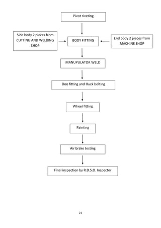 21
Side body 2 pieces from
CUTTING AND WELDING
SHOP
BODY FITTING
End body 2 pieces from
MACHINE SHOP
Pivot riveting
MANUPULATOR WELD
Doo fitting and Huck bolting
Wheel fitting
Painting
Air brake testing
Final inspection by R.D.S.O. Inspector
 