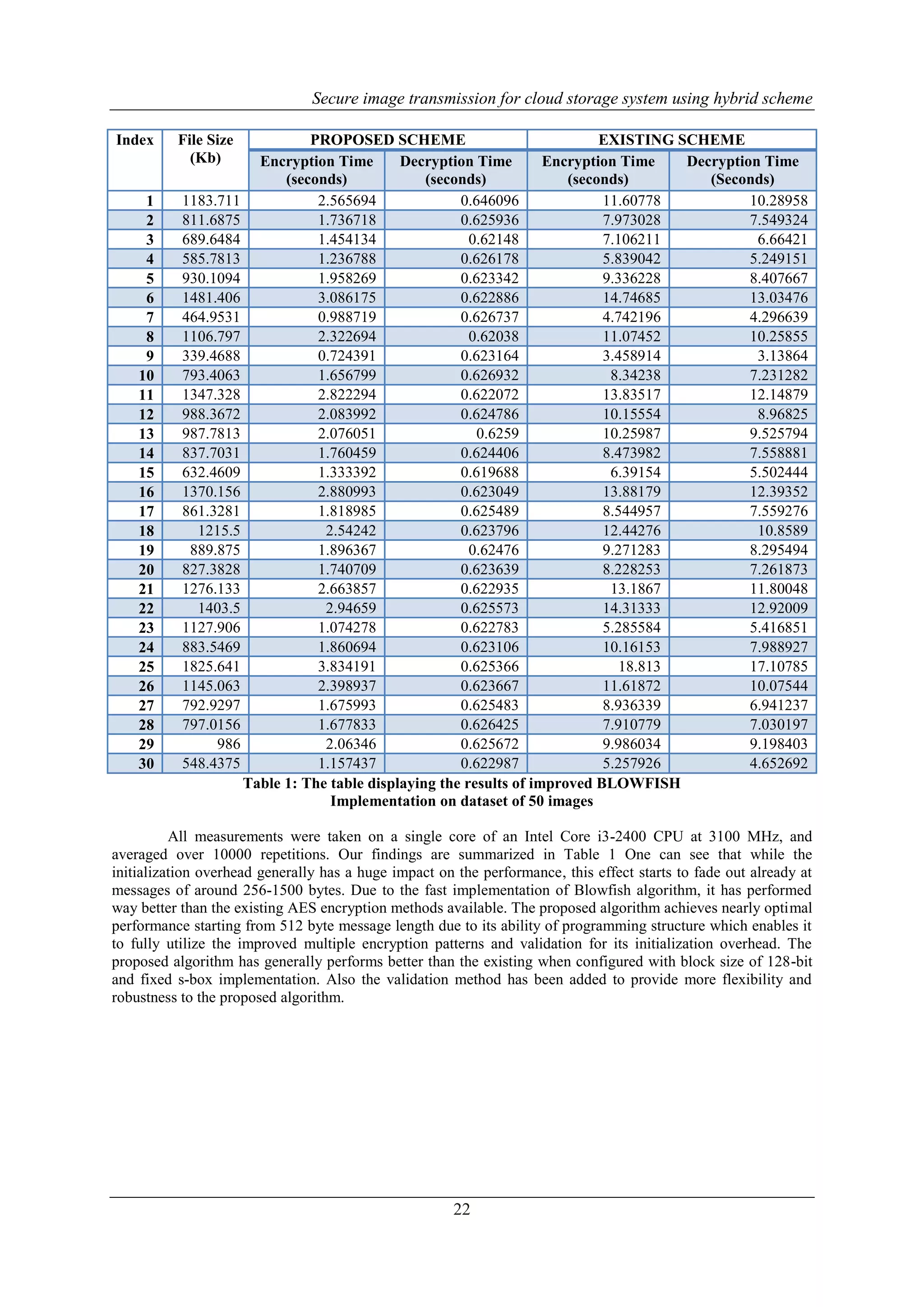 Secure image transmission for cloud storage system using hybrid scheme
22
Index File Size
(Kb)
PROPOSED SCHEME EXISTING SCHEME
Encryption Time
(seconds)
Decryption Time
(seconds)
Encryption Time
(seconds)
Decryption Time
(Seconds)
1 1183.711 2.565694 0.646096 11.60778 10.28958
2 811.6875 1.736718 0.625936 7.973028 7.549324
3 689.6484 1.454134 0.62148 7.106211 6.66421
4 585.7813 1.236788 0.626178 5.839042 5.249151
5 930.1094 1.958269 0.623342 9.336228 8.407667
6 1481.406 3.086175 0.622886 14.74685 13.03476
7 464.9531 0.988719 0.626737 4.742196 4.296639
8 1106.797 2.322694 0.62038 11.07452 10.25855
9 339.4688 0.724391 0.623164 3.458914 3.13864
10 793.4063 1.656799 0.626932 8.34238 7.231282
11 1347.328 2.822294 0.622072 13.83517 12.14879
12 988.3672 2.083992 0.624786 10.15554 8.96825
13 987.7813 2.076051 0.6259 10.25987 9.525794
14 837.7031 1.760459 0.624406 8.473982 7.558881
15 632.4609 1.333392 0.619688 6.39154 5.502444
16 1370.156 2.880993 0.623049 13.88179 12.39352
17 861.3281 1.818985 0.625489 8.544957 7.559276
18 1215.5 2.54242 0.623796 12.44276 10.8589
19 889.875 1.896367 0.62476 9.271283 8.295494
20 827.3828 1.740709 0.623639 8.228253 7.261873
21 1276.133 2.663857 0.622935 13.1867 11.80048
22 1403.5 2.94659 0.625573 14.31333 12.92009
23 1127.906 1.074278 0.622783 5.285584 5.416851
24 883.5469 1.860694 0.623106 10.16153 7.988927
25 1825.641 3.834191 0.625366 18.813 17.10785
26 1145.063 2.398937 0.623667 11.61872 10.07544
27 792.9297 1.675993 0.625483 8.936339 6.941237
28 797.0156 1.677833 0.626425 7.910779 7.030197
29 986 2.06346 0.625672 9.986034 9.198403
30 548.4375 1.157437 0.622987 5.257926 4.652692
Table 1: The table displaying the results of improved BLOWFISH
Implementation on dataset of 50 images
All measurements were taken on a single core of an Intel Core i3-2400 CPU at 3100 MHz, and
averaged over 10000 repetitions. Our findings are summarized in Table 1 One can see that while the
initialization overhead generally has a huge impact on the performance, this effect starts to fade out already at
messages of around 256-1500 bytes. Due to the fast implementation of Blowfish algorithm, it has performed
way better than the existing AES encryption methods available. The proposed algorithm achieves nearly optimal
performance starting from 512 byte message length due to its ability of programming structure which enables it
to fully utilize the improved multiple encryption patterns and validation for its initialization overhead. The
proposed algorithm has generally performs better than the existing when configured with block size of 128-bit
and fixed s-box implementation. Also the validation method has been added to provide more flexibility and
robustness to the proposed algorithm.
 
