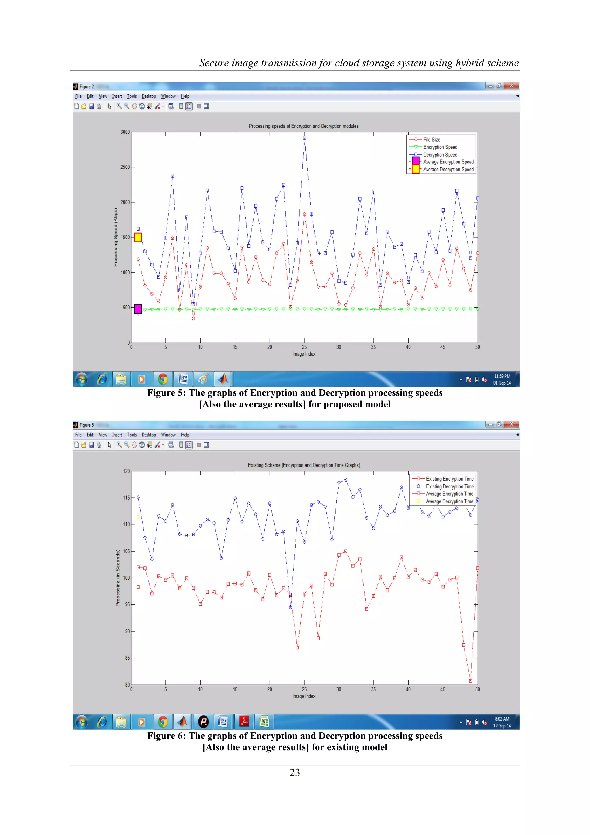 Secure image transmission for cloud storage system using hybrid scheme
23
Figure 5: The graphs of Encryption and Decryption processing speeds
[Also the average results] for proposed model
Figure 6: The graphs of Encryption and Decryption processing speeds
[Also the average results] for existing model
 