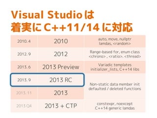 Visual Studio は
着実に C++11/14 に対応
2010. 4 2010
auto, move, nullptr
lamdas, <random>
2012. 9 2012
Range-based for, enum class
<chrono> , <ratio>. <thread>
2013. 6 2013 Preview
Variadic templates
initializer_lists, C++14 libs
2013. 9 2013 RC
Non-static data member init
defaulted / deleted functions
2013. 11 2013
2013 Q4 2013 + CTP
constexpr, noexcept
C++14 generic lamdas
 