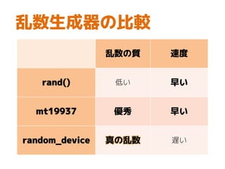 乱数生成器の比較
乱数の質 速度
rand() 低い 早い
mt19937 優秀 早い
random_device 真の乱数 遅い
 