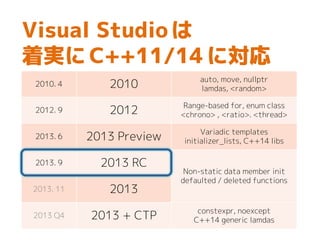 Visual Studio 2010/2012/2013
でサポートされている機能を対象
 