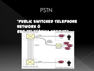 *Public Switched Telephone
Network ó
Red Telefónica Conmuta
 