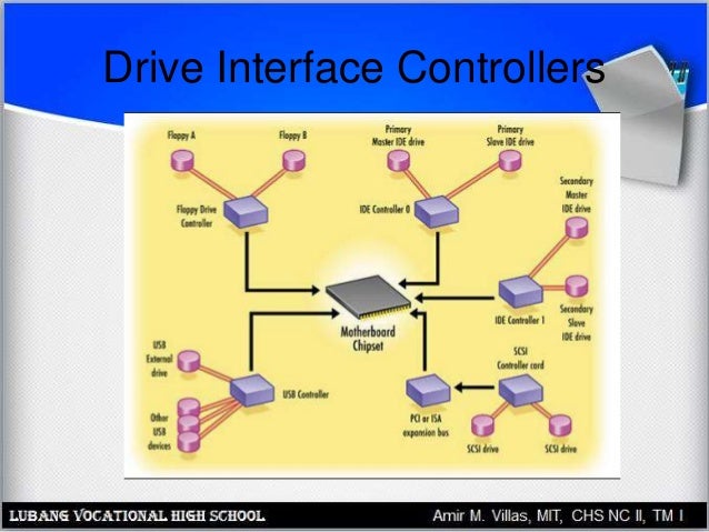 Disk Drives Interfaces