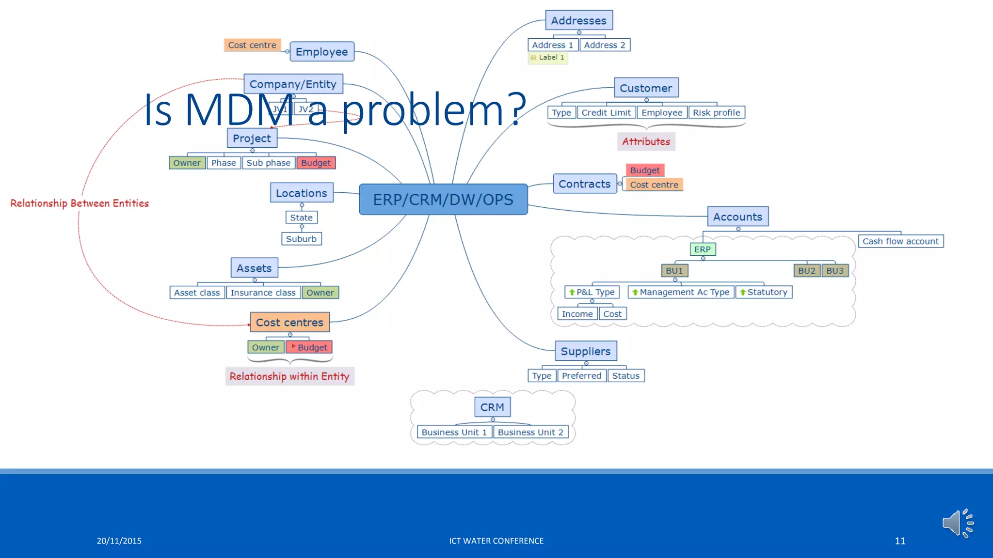 20/11/2015 ICT WATER CONFERENCE 11
Is MDM a problem?
 