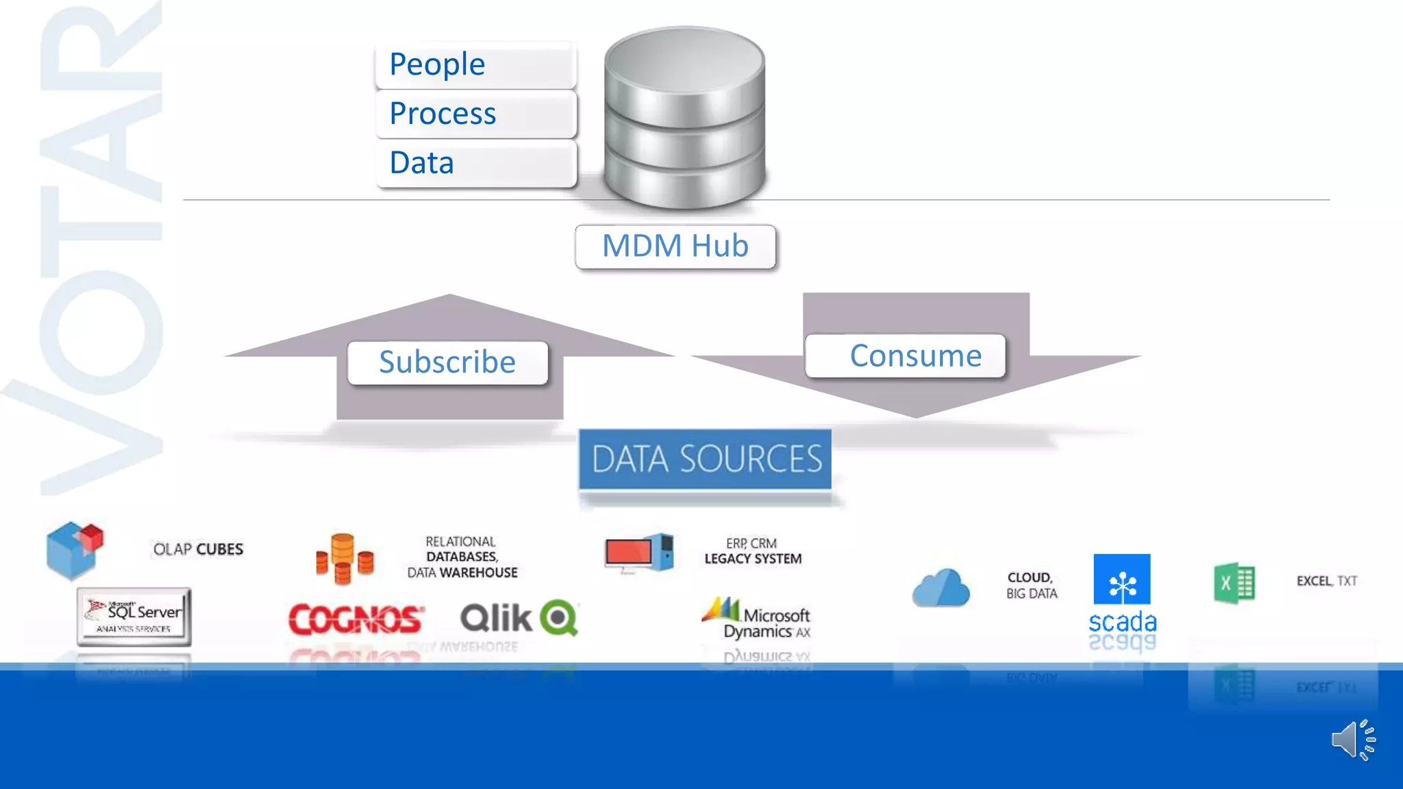 20/11/2015 ICT WATER CONFERENCE 12
People
Process
Data
 