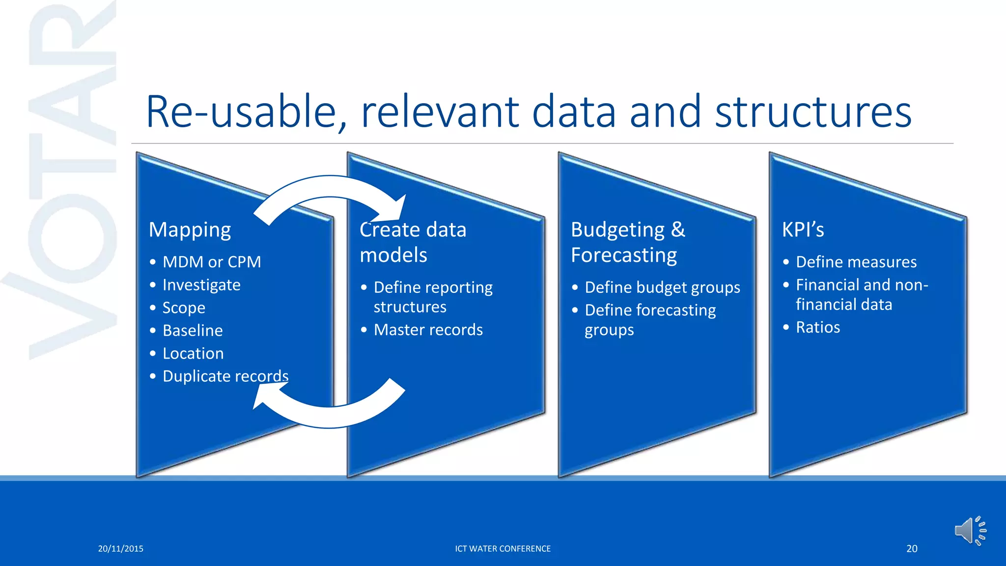 Re-usable, relevant data and structures
Mapping
• MDM or CPM
• Investigate
• Scope
• Baseline
• Location
• Duplicate records
Create data
models
• Define reporting
structures
• Master records
Budgeting &
Forecasting
• Define budget groups
• Define forecasting
groups
KPI’s
• Define measures
• Financial and non-
financial data
• Ratios
20/11/2015 ICT WATER CONFERENCE 20
 