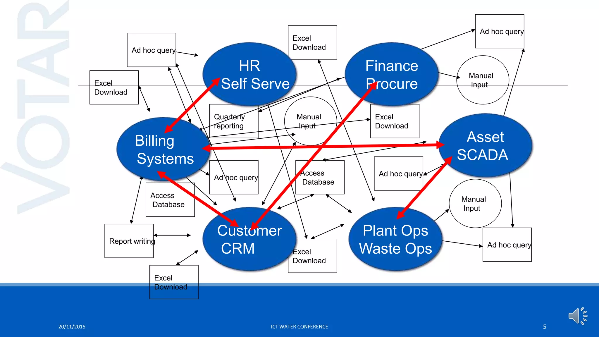 20/11/2015 ICT WATER CONFERENCE 5
Report writing
Ad hoc query
Ad hoc query
Ad hoc query
Ad hoc query
Ad hoc query
Excel
Download
Excel
Download
Excel
Download
Excel
Download
Quarterly
reporting
Access
Database
Access
Database
Manual
Input
Manual
Input
Manual
Input
Excel
Download
Billing
Systems
Customer
CRM
Plant Ops
Waste Ops
Asset
SCADA
Finance
Procure
HR
Self Serve
 