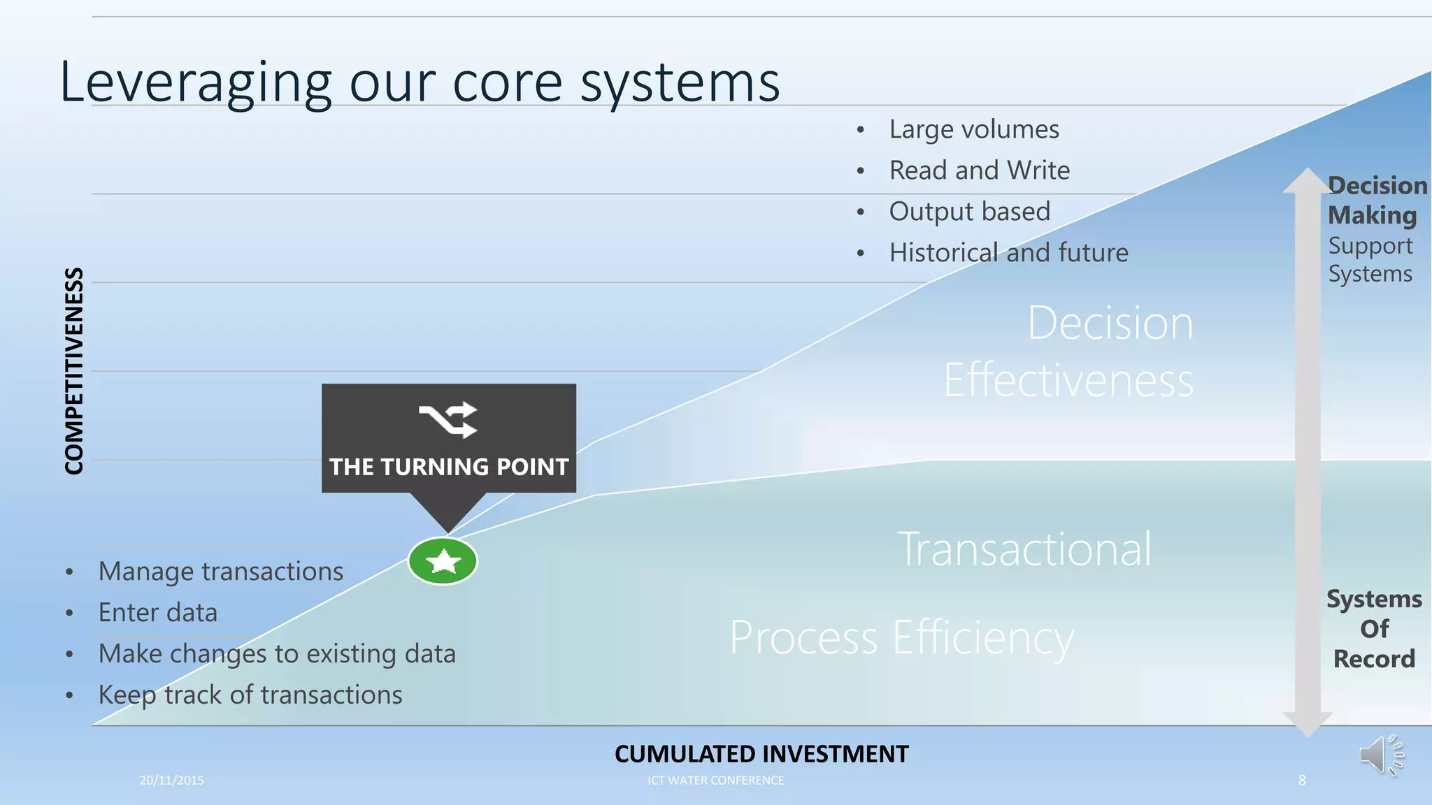 COMPETITIVENESS
CUMULATED INVESTMENT
Process Efficiency
Transactional• Manage transactions
• Enter data
• Make changes to existing data
• Keep track of transactions
• Large volumes
• Read and Write
• Output based
• Historical and future
Decision
Effectiveness
THE TURNING POINT
Decision
Making
Systems
Of
Record
Support
Systems
Leveraging our core systems
20/11/2015 ICT WATER CONFERENCE 8
 