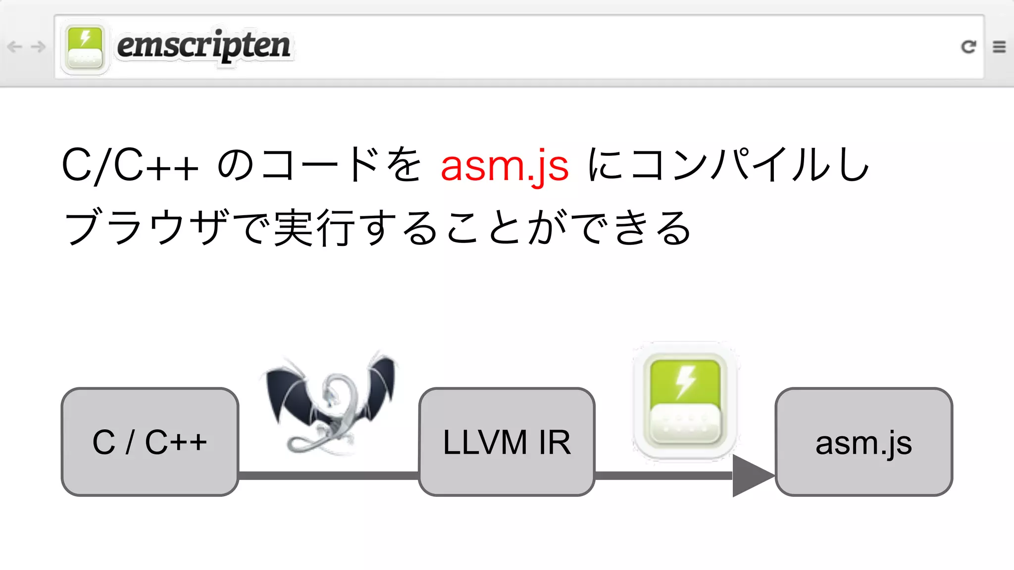 C/C++ のコードを asm.js にコンパイルし
ブラウザで実行することができる
C / C++ asm.jsLLVM IR
 