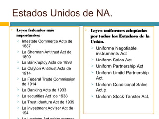 Estados Unidos de NA.
 Leyes federales más
importantes:
 Intestate Commerce Acta de
1887
 La Sherman Antitrust Act de
1890
 La Bankruptcy Acta de 1898
 La Clayton Antitrust Acta de
1914
 La Federal Trade Commission
de 1914
 La Banking Acta de 1933
 La securities Act de 1938
 La Trust Identure Act de 1939
 La investment Adviser Act de
194
 Leyes uniformes adoptadas
portodos los Estadoso de la
Unión.
 Uniforme Negotiable
instruments Act
 Uniform Sales Act
 Uniform Partnership Act
 Uniform Limitd Partnership
Act
 Uniform Conditional Sales
Act ç
 Uniform Stock Tansfer Act.
 