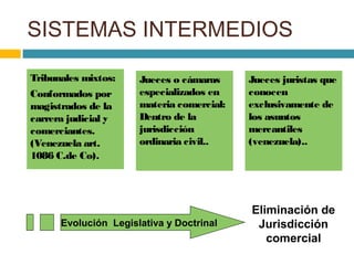 SISTEMAS INTERMEDIOS
Tribunales mixtos:
Conformados por
magistrados de la
carrera judicial y
comerciantes.
(Venezuela art.
1086 C.de Co).
Jueces o cámaras
especializados en
materia comercial:
Dentro de la
jurisdicción
ordinaria civil..
Jueces juristas que
conocen
exclusivamente de
los asuntos
mercantiles
(venezuela)..
Evolución Legislativa y Doctrinal
Eliminación de
Jurisdicción
comercial
 