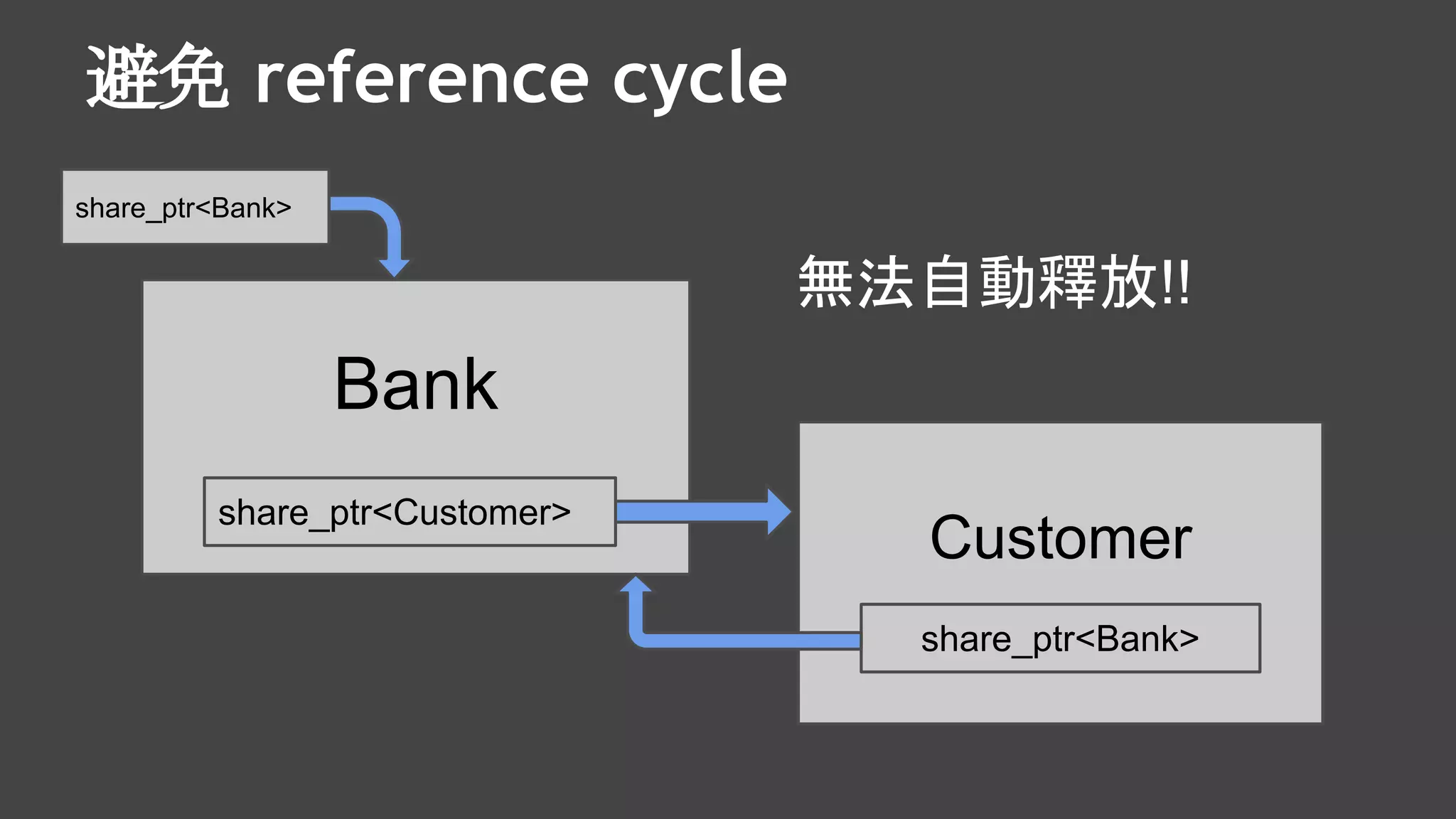 避免 reference cycle
Bank
Customer
share_ptr<Customer>
share_ptr<Bank>
無法自動釋放!!
share_ptr<Bank>
 