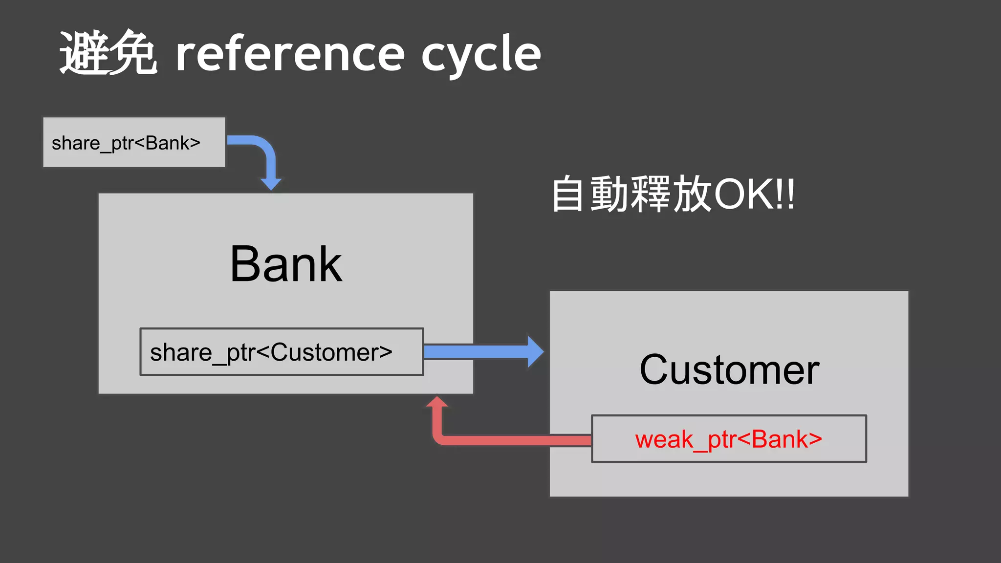 避免 reference cycle
Bank
Customer
share_ptr<Customer>
weak_ptr<Bank>
自動釋放OK!!
share_ptr<Bank>
 