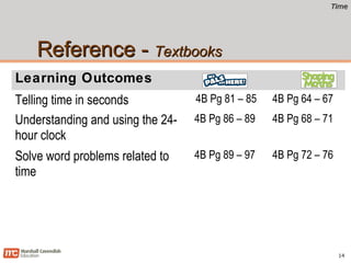 TimeTime
14
Reference -Reference - TextbooksTextbooks
Learning Outcomes
Telling time in seconds 4B Pg 81 – 85 4B Pg 64 – 67
Understanding and using the 24-
hour clock
4B Pg 86 – 89 4B Pg 68 – 71
Solve word problems related to
time
4B Pg 89 – 97 4B Pg 72 – 76
 