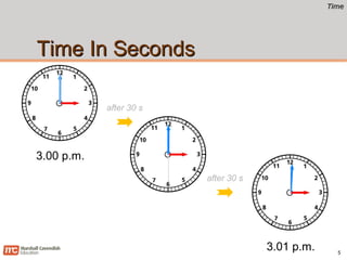 TimeTime
Time In SecondsTime In Seconds
5
3.00 p.m.
3.01 p.m.
after 30 s
after 30 s
 