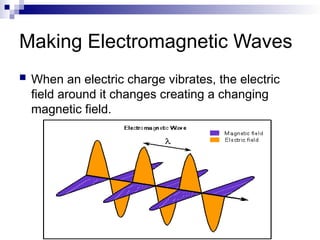 Making Electromagnetic Waves
 When an electric charge vibrates, the electric
field around it changes creating a changing
magnetic field.
 