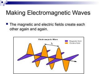 Making Electromagnetic Waves
 The magnetic and electric fields create each
other again and again.
 