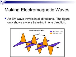 Making Electromagnetic Waves
 An EM wave travels in all directions. The figure
only shows a wave traveling in one direction.
 