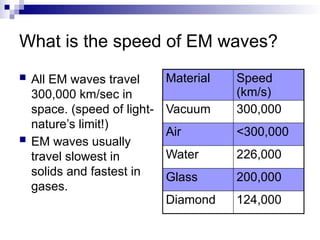 What is the speed of EM waves?
 All EM waves travel
300,000 km/sec in
space. (speed of light-
nature’s limit!)
 EM waves usually
travel slowest in
solids and fastest in
gases.
Material Speed
(km/s)
Vacuum 300,000
Air <300,000
Water 226,000
Glass 200,000
Diamond 124,000
 